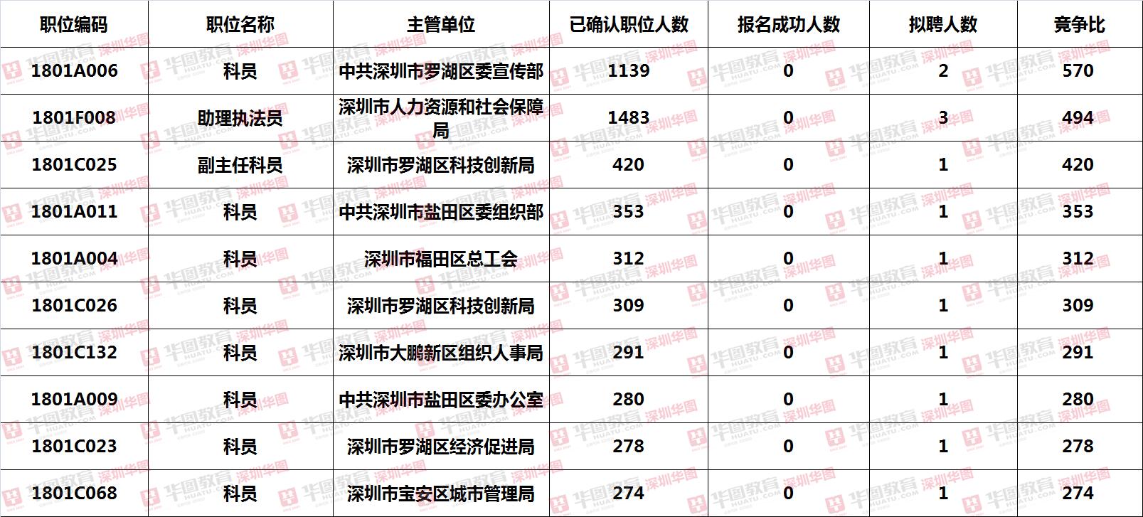 深圳市考报名人数